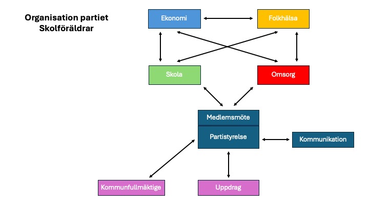 Organisation partiet Skolföräldrar